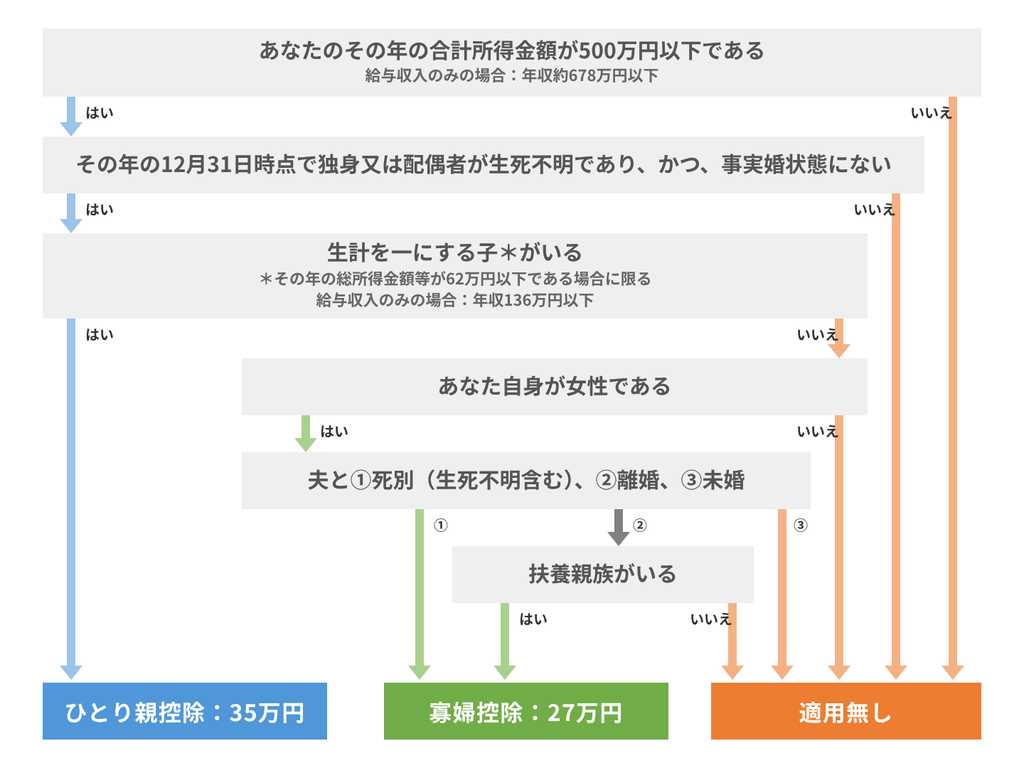【フローチャート】ひとり親控除・寡婦控除の判定|令和8年分対応